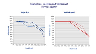 Examples of injection and withdrawal
curves : aquifer
 