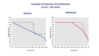 Examples of injection and withdrawal
curves : salt cavity
 