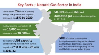 Key Facts – Natural Gas Sector in India
Today about 6% share in primary
energy mix; government targets to
increase it to 15% by 2030
Several new LNG capacity
addition being planned; from current
capacity of ~31.0 MTPA to 78 MTPA
in 2021-22
50-50% share of LNG and
domestic gas in overall consumption
in 2017-18
50% of current consumption
from prime consuming sectors Power
and Fertilizer, declining or stagnating
CGD and industrial use growing sectors
and likely to emerge as key drivers.
Existing pipeline connectivity of
over 16,000 km; plans to
increase to over 30,000 km
 