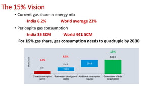 The 15% Vision
• Current gas share in energy mix
India 6.2% World average 23%
• Per capita gas consumption
India 35 SCM World 441 SCM
For 15% gas share, gas consumption needs to quadruple by 2030
 