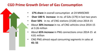 • 17% share in overall consumption at 24 MMSCMD
• Over 100 % increase in no. of GAs (179) in last two years
• Over 50% in no. of CNG stations (1528) since 2014-15
• About 30% increase in no. of CNG vehicles since 2014-15
at 3.26 million
• About 65% increase in PNG connections since 2014-15 at
4.81 million
• CNG PNG almost equal consuming segments in sales at
45: 55
CGD Prime Growth Driver of Gas Consumption
 