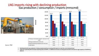 Source: PPAC
▪ Declining domestic gas production is being complemented by increasing LNG imports to meet the current demand level
▪ India has 5 operating LNG Terminals importing about 20 MTPA. 11 additional terminals are being planned which will take the regas capacity to 78 MTPA by
2022-23
Gas production / consumption / imports (mmscmd)
LNG imports rising with declining production
 