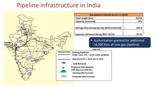Pipeline Infrastructure in India
Gujarat
CGDs
Legends
Existing Pipelines
Under Cons. P/L – work under progress
Approved P/L – work yet to start
Existing LNG Terminal
Proposed LNG Terminal
CGD Network
Proposed CGD Network
(105 Nos.) on GAIL PLs
▪ Authorisation granted for additional
14,500 Kms of new gas pipelines
Gas pipeline network (as on 1.1.2019)
Total Length (km) 16793
Capacity (mmscmd) 374
Average flow during Apr-Sep 2018 (mmscmd) 293.4
Capacity utilisation during 2017-18 (%) 79.73
 