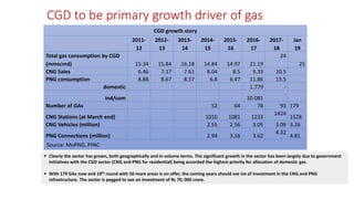 CGD to be primary growth driver of gas
▪ Clearly the sector has grown, both geographically and in volume terms. The significant growth in the sector has been largely due to government
initiatives with the CGD sector (CNG and PNG for residential) being accorded the highest priority for allocation of domestic gas.
▪ With 179 GAs now and 10th round with 50 more areas is on offer, the coming years should see lot of investment in the CNG and PNG
infrastructure. The sector is pegged to see an investment of Rs 70, 000 crore.
CGD growth story
2011-
12
2012-
13
2013-
14
2014-
15
2015-
16
2016-
17
2017-
18
Jan
19
Total gas consumption by CGD
(mmscmd) 15.34 15.84 16.18 14.84 14.97 21.19
24
25
CNG Sales 6.46 7.17 7.61 8.04 8.5 9.33 10.5
PNG consumption 8.88 8.67 8.57 6.8 6.47 11.86 13.5
domestic 1.779 -
ind/com 10.081
-
Number of GAs 52 64 78 93 179
CNG Stations (at March end) 1010 1081 1233
1424
1528
CNG Vehicles (million) 2.55 2.56 3.05 3.09 3.26
PNG Connections (million) 2.94 3.16 3.62
4.32
4.81
Source: MoPNG, PPAC
 