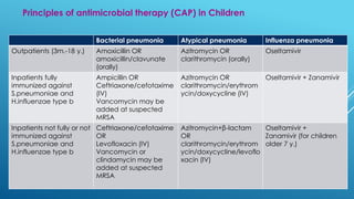 EMPIRIC THERAPY FOR CHILDHOOD
CAP
Bacterial pneumonia Atypical pneumonia Influenza pneumonia
Outpatients (3m.-18 y.) Amoxi...