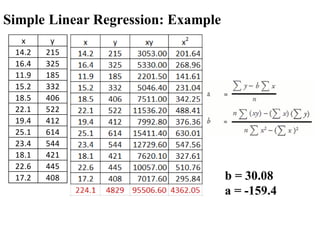 Simple Linear Regression: Example
x y
14.2 215
16.4 325
11.9 185
15.2 332
18.5 406
22.1 522
19.4 412
25.1 614
23.4 544
18.1 421
22.6 445
17.2 408 b = 30.08
a = -159.4
 