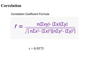 Correlation
r = 0.9575
 