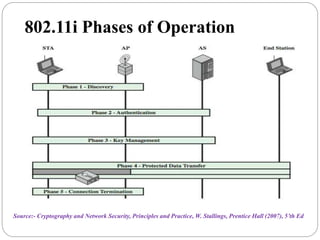 802.11i Phases of Operation
Source:- Cryptography and Network Security, Principles and Practice, W. Stallings, Prentice Hall (2007), 5’th Ed
 
