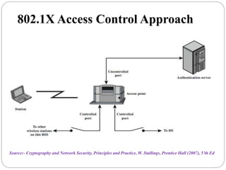 802.1X Access Control Approach
Source:- Cryptography and Network Security, Principles and Practice, W. Stallings, Prentice Hall (2007), 5’th Ed
 