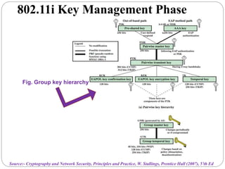802.11i Key Management Phase
Source:- Cryptography and Network Security, Principles and Practice, W. Stallings, Prentice Hall (2007), 5’th Ed
Fig. Group key hierarchy
 