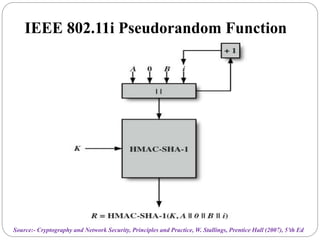IEEE 802.11i Pseudorandom Function
Source:- Cryptography and Network Security, Principles and Practice, W. Stallings, Prentice Hall (2007), 5’th Ed
 