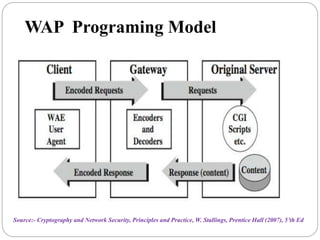WAP Programing Model
Source:- Cryptography and Network Security, Principles and Practice, W. Stallings, Prentice Hall (2007), 5’th Ed
 