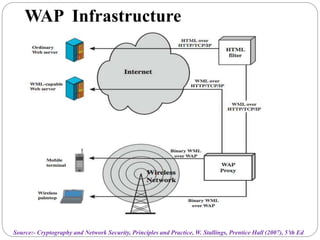 WAP Infrastructure
Source:- Cryptography and Network Security, Principles and Practice, W. Stallings, Prentice Hall (2007), 5’th Ed
 