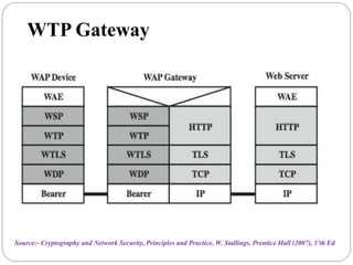 WTP Gateway
Source:- Cryptography and Network Security, Principles and Practice, W. Stallings, Prentice Hall (2007), 5’th Ed
 