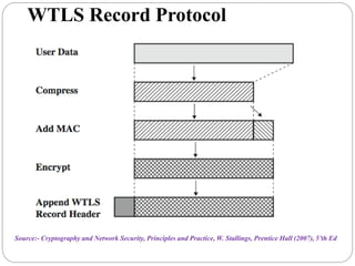 WTLS Record Protocol
Source:- Cryptography and Network Security, Principles and Practice, W. Stallings, Prentice Hall (2007), 5’th Ed
 