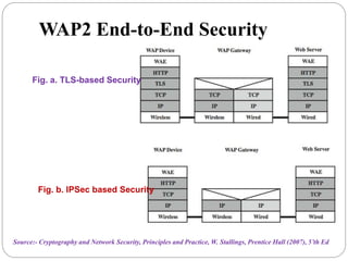 WAP2 End-to-End Security
Fig. a. TLS-based Security
Fig. b. IPSec based Security
Source:- Cryptography and Network Security, Principles and Practice, W. Stallings, Prentice Hall (2007), 5’th Ed
 