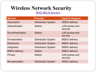Wireless Network Security
IEEE 802.11 Services
Service Provider Used to Support
Association Distribution System MSDU delivery
Authentication Station LAN access and
security
De-authentication Station LAN access and
security
Di-association Distribution System MSDU delivery
Distribution Distribution System MSDU delivery
Integration Distribution System MSDU delivery
MSDU delivery Station MSDU delivery
Privacy Station LAN access and
security
Re-association Distribution System MSDU delivery
 