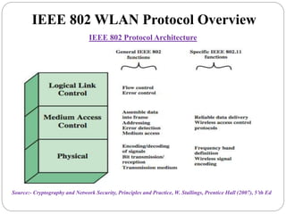 IEEE 802 WLAN Protocol Overview
IEEE 802 Protocol Architecture
Source:- Cryptography and Network Security, Principles and Practice, W. Stallings, Prentice Hall (2007), 5’th Ed
 