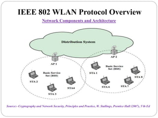 IEEE 802 WLAN Protocol Overview
Network Components and Architecture
Source:- Cryptography and Network Security, Principles and Practice, W. Stallings, Prentice Hall (2007), 5’th Ed
 