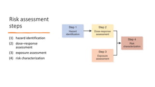 Risk assessment
steps
(1) hazard identification
(2) dose–response
assessment
(3) exposure assessment
(4) risk characterization
 