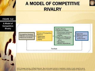 ©2013 Cengage Learning. All Rights Reserved. May not be copied, scanned, or duplicated, in whole or in part, except for use as
permitted in a license distributed with a certain product or service or otherwise on a password-protected website for classroom use.
A MODEL OF COMPETITIVE
RIVALRY
FIGURE 5.2
A Model of
Competitive
Rivalry
 