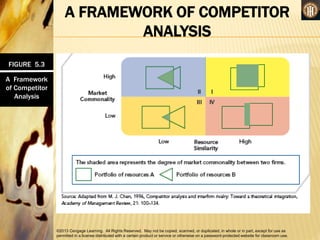 ©2013 Cengage Learning. All Rights Reserved. May not be copied, scanned, or duplicated, in whole or in part, except for use as
permitted in a license distributed with a certain product or service or otherwise on a password-protected website for classroom use.
A FRAMEWORK OF COMPETITOR
ANALYSIS
FIGURE 5.3
A Framework
of Competitor
Analysis
 