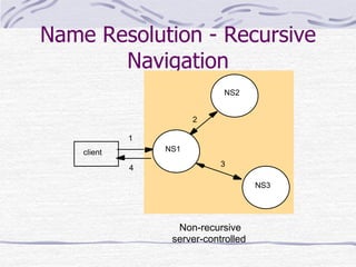 Name Resolution - Recursive
Navigation
1
2
3
4
client
NS2
NS1
NS3
Non-recursive
server-controlled
 