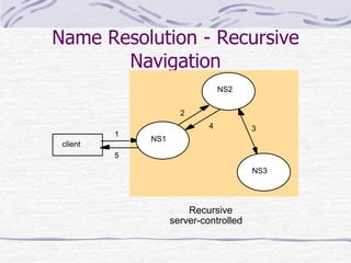 Name Resolution - Recursive
Navigation
Recursive
server-controlled
1
2
3
5
4
client
NS2
NS1
NS3
 