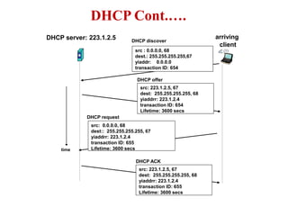 DHCP Cont.….
DHCP server: 223.1.2.5 arriving
client
time
DHCP discover
src : 0.0.0.0, 68
dest.: 255.255.255.255,67
yiaddr: 0.0.0.0
transaction ID: 654
DHCP offer
src: 223.1.2.5, 67
dest: 255.255.255.255, 68
yiaddrr: 223.1.2.4
transaction ID: 654
Lifetime: 3600 secs
DHCP request
src: 0.0.0.0, 68
dest:: 255.255.255.255, 67
yiaddrr: 223.1.2.4
transaction ID: 655
Lifetime: 3600 secs
DHCP ACK
src: 223.1.2.5, 67
dest: 255.255.255.255, 68
yiaddrr: 223.1.2.4
transaction ID: 655
Lifetime: 3600 secs
 