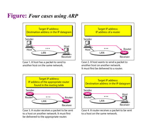 Figure: Four cases using ARP
 