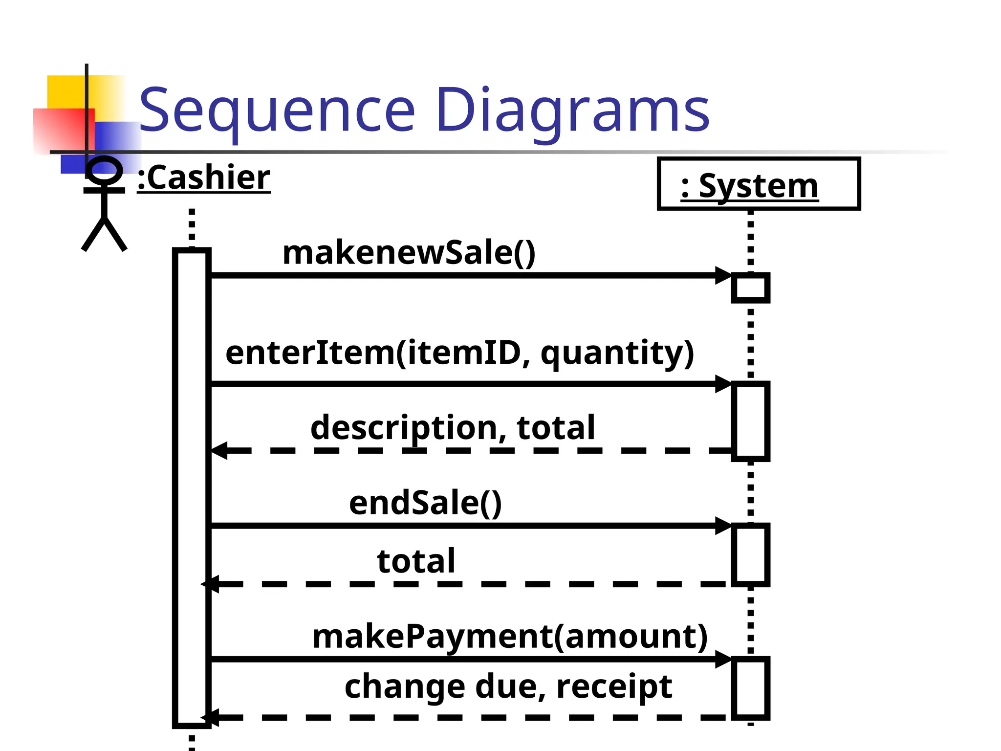 Sequence Diagrams
:Cashier
makenewSale()
: System
enterItem(itemID, quantity)
description, total
endSale()
total
makePayment(amount)
change due, receipt
 