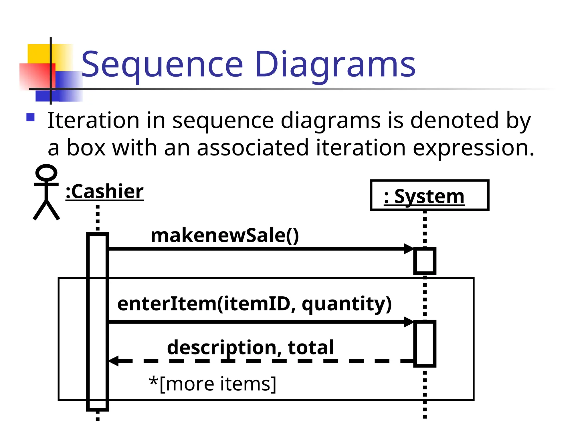 Sequence Diagrams
 Iteration in sequence diagrams is denoted by
a box with an associated iteration expression.
:Cashier
makenewSale()
: System
enterItem(itemID, quantity)
description, total
*[more items]
 