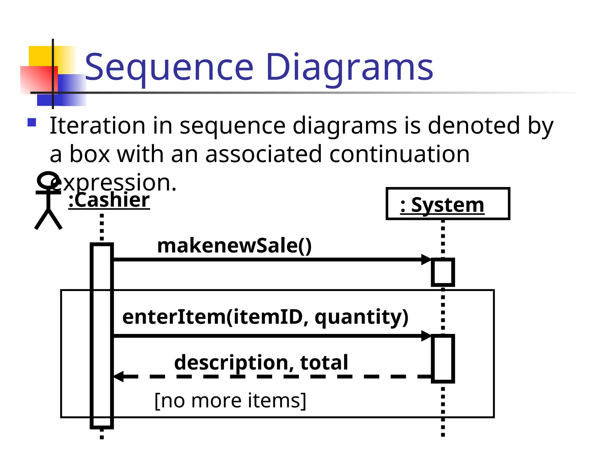 Sequence Diagrams
 Iteration in sequence diagrams is denoted by
a box with an associated continuation
expression.
:Cashier
makenewSale()
: System
enterItem(itemID, quantity)
description, total
[no more items]
 