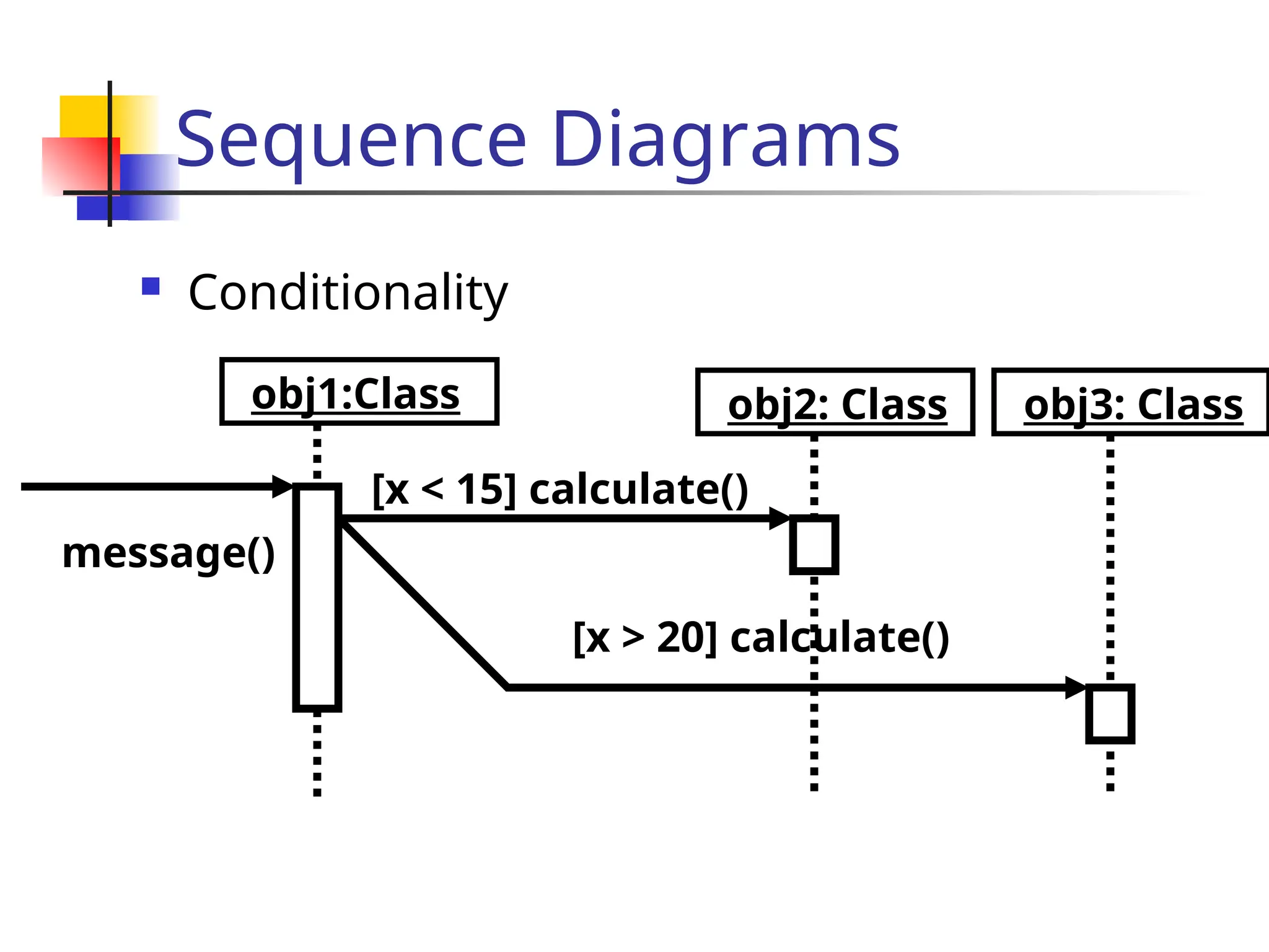 Sequence Diagrams
 Conditionality
obj1:Class
[x < 15] calculate()
obj2: Class
message()
obj3: Class
[x > 20] calculate()
 