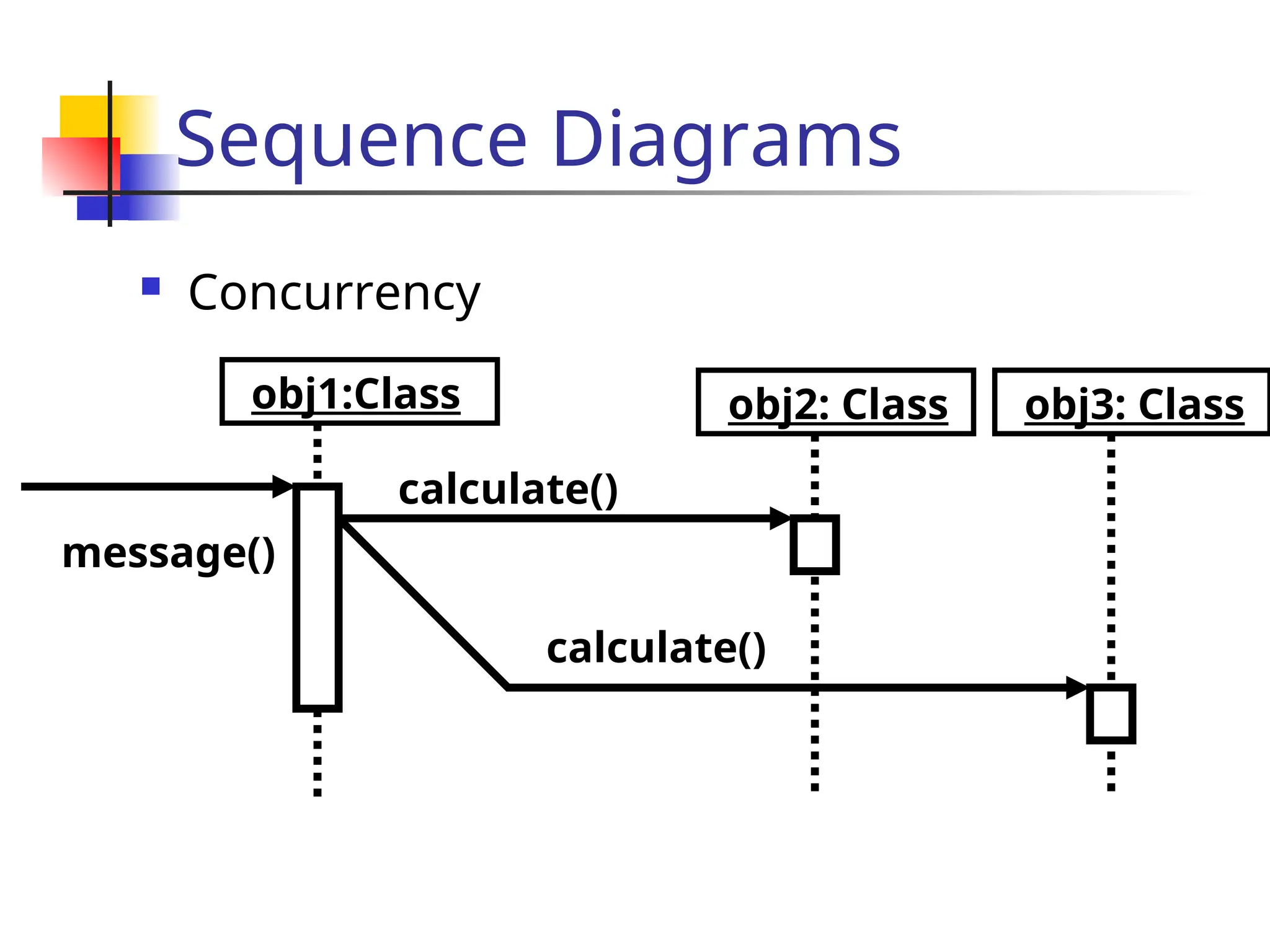 Sequence Diagrams
 Concurrency
obj1:Class
calculate()
obj2: Class
message()
obj3: Class
calculate()
 