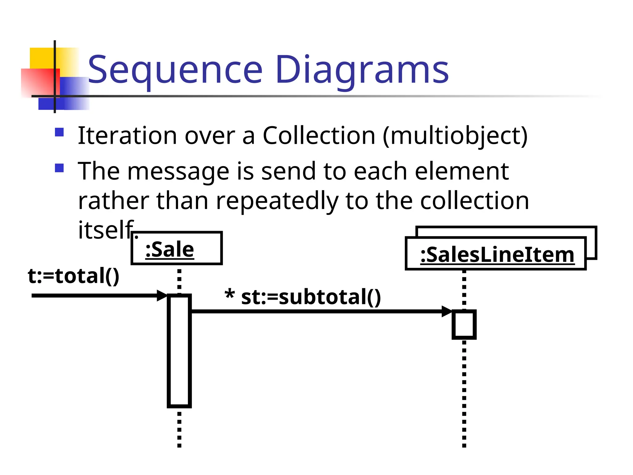 Sequence Diagrams
 Iteration over a Collection (multiobject)
 The message is send to each element
rather than repeatedly to the collection
itself.
:Sale
* st:=subtotal()
:SalesLineItem
t:=total()
 