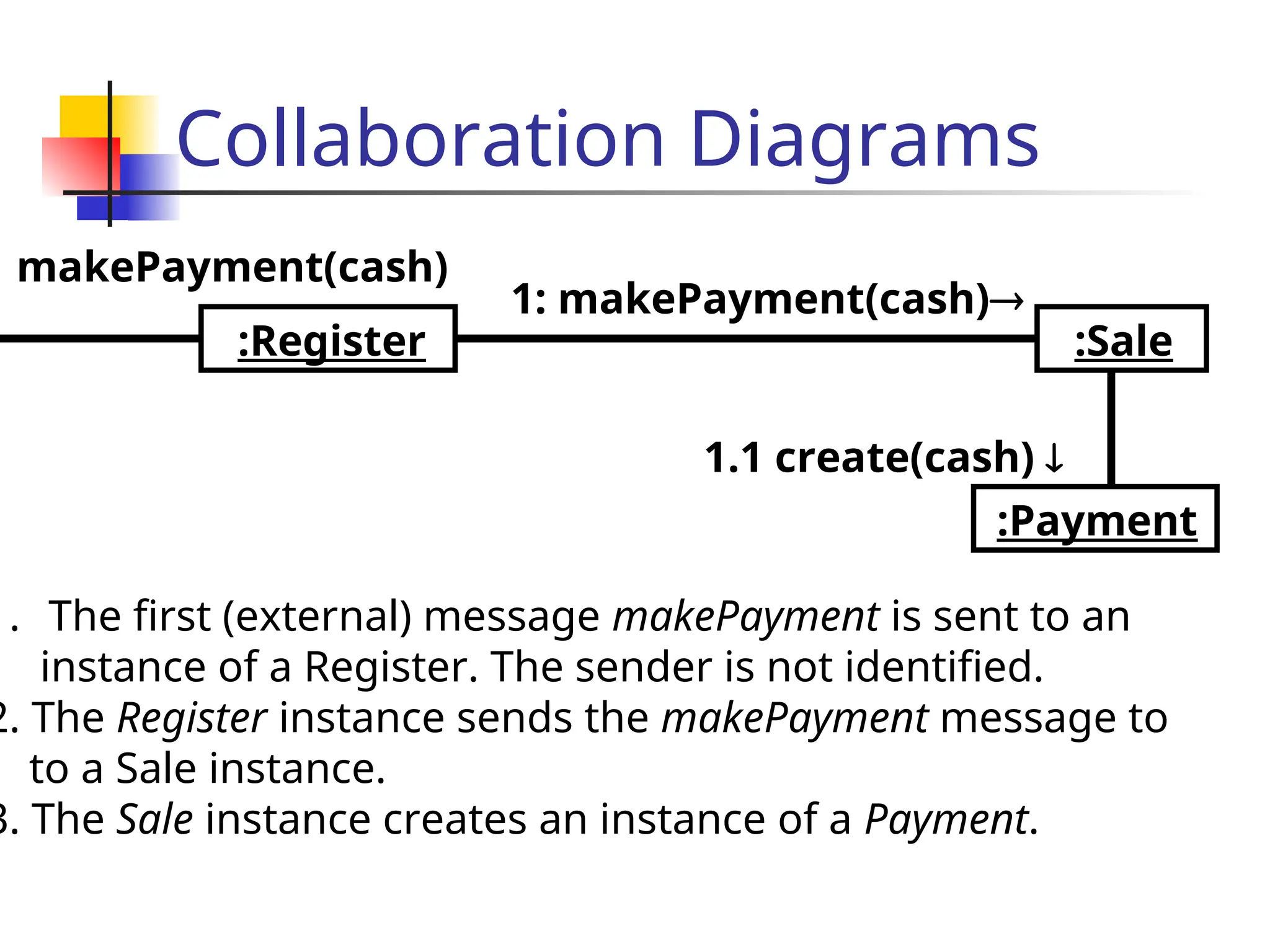 Collaboration Diagrams
:Register
:Payment
1: makePayment(cash)
1.1 create(cash) 
:Sale
makePayment(cash)
1. The first (external) message makePayment is sent to an
instance of a Register. The sender is not identified.
2. The Register instance sends the makePayment message to
to a Sale instance.
3. The Sale instance creates an instance of a Payment.
 