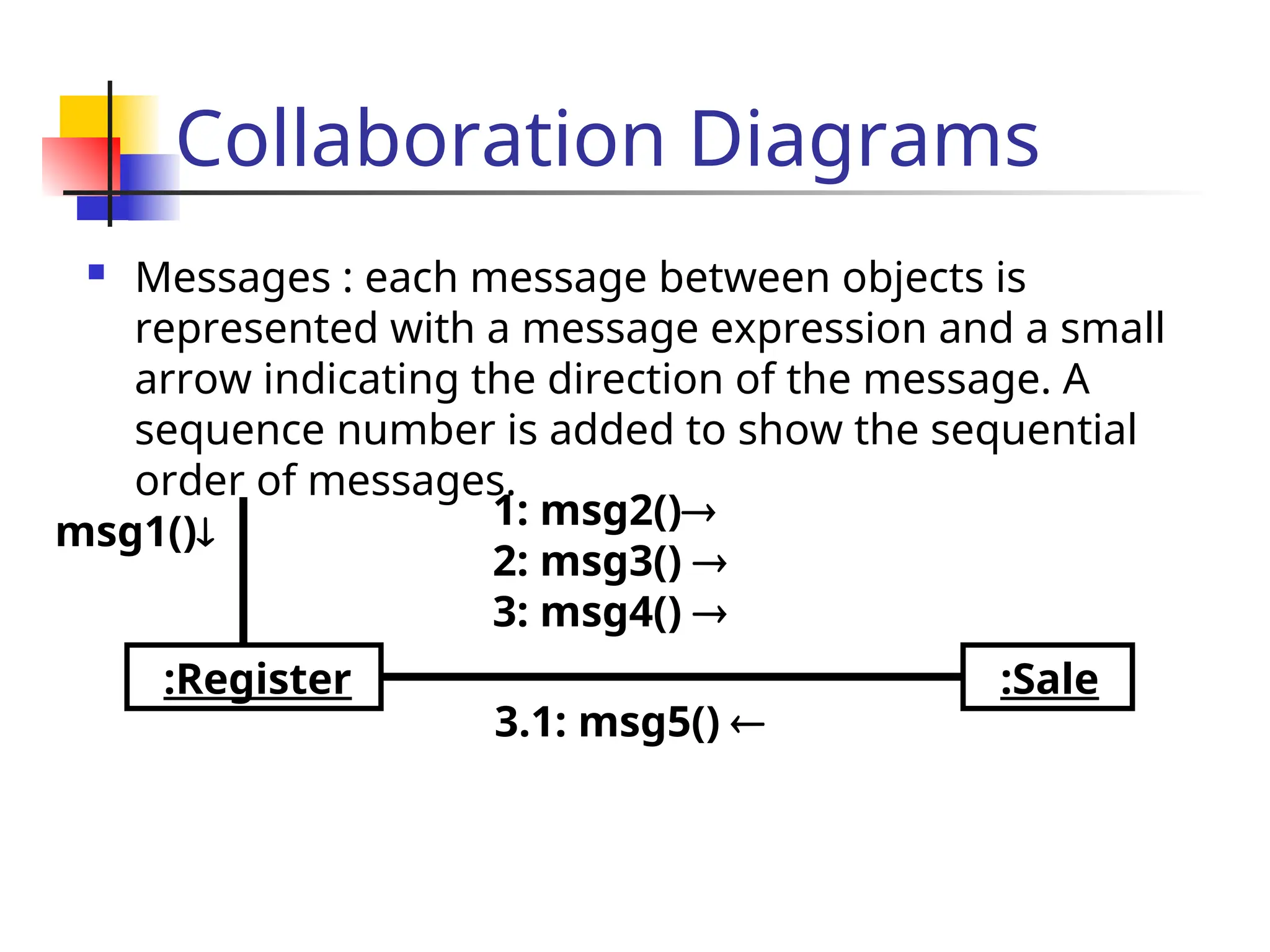 Collaboration Diagrams
 Messages : each message between objects is
represented with a message expression and a small
arrow indicating the direction of the message. A
sequence number is added to show the sequential
order of messages.
:Register
1: msg2()
2: msg3() 
3: msg4() 
:Sale
3.1: msg5() 
msg1()
 