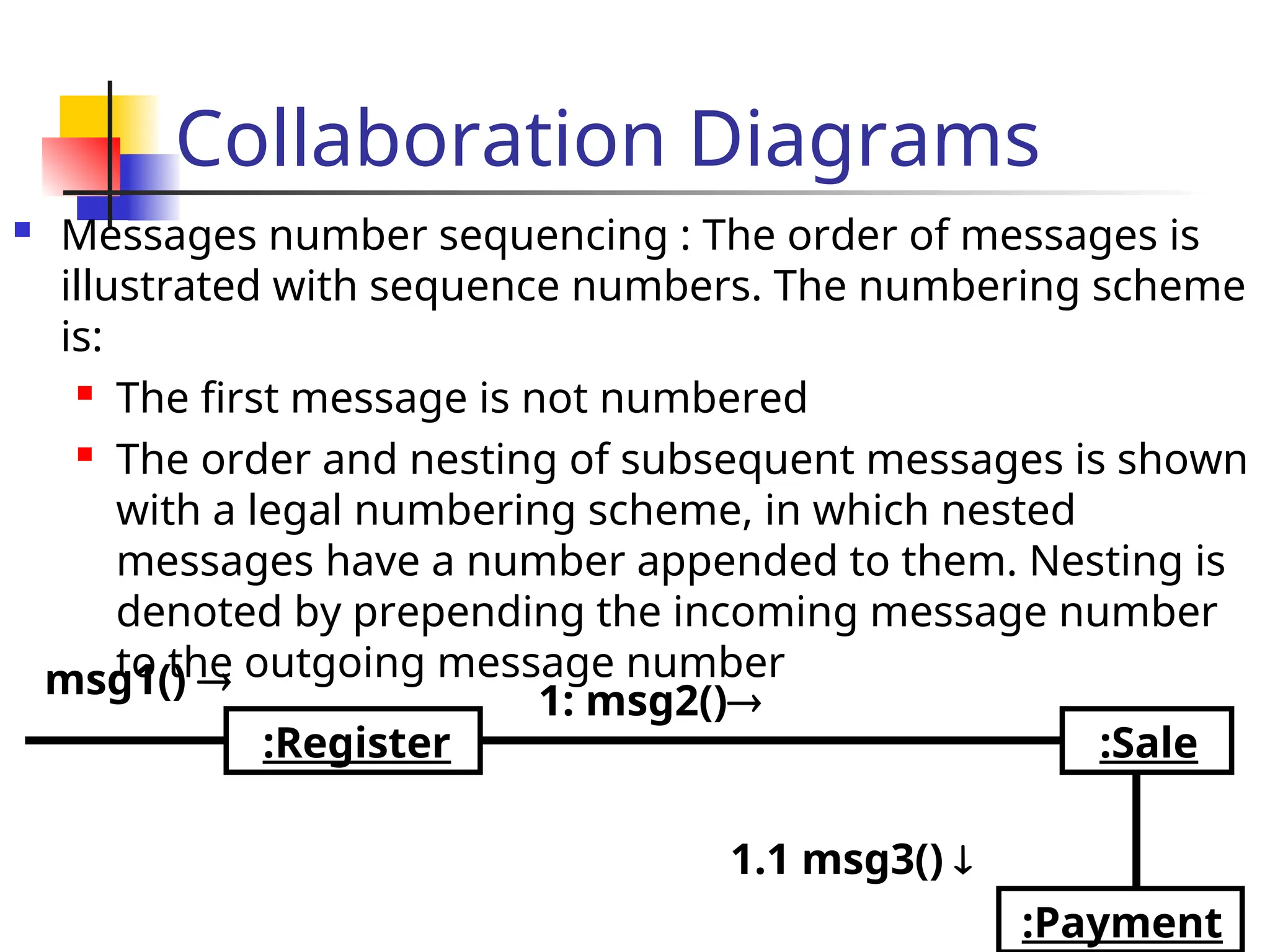 Collaboration Diagrams
 Messages number sequencing : The order of messages is
illustrated with sequence numbers. The numbering scheme
is:
 The first message is not numbered
 The order and nesting of subsequent messages is shown
with a legal numbering scheme, in which nested
messages have a number appended to them. Nesting is
denoted by prepending the incoming message number
to the outgoing message number
:Register
:Payment
1: msg2()
1.1 msg3() 
:Sale
msg1() 
 