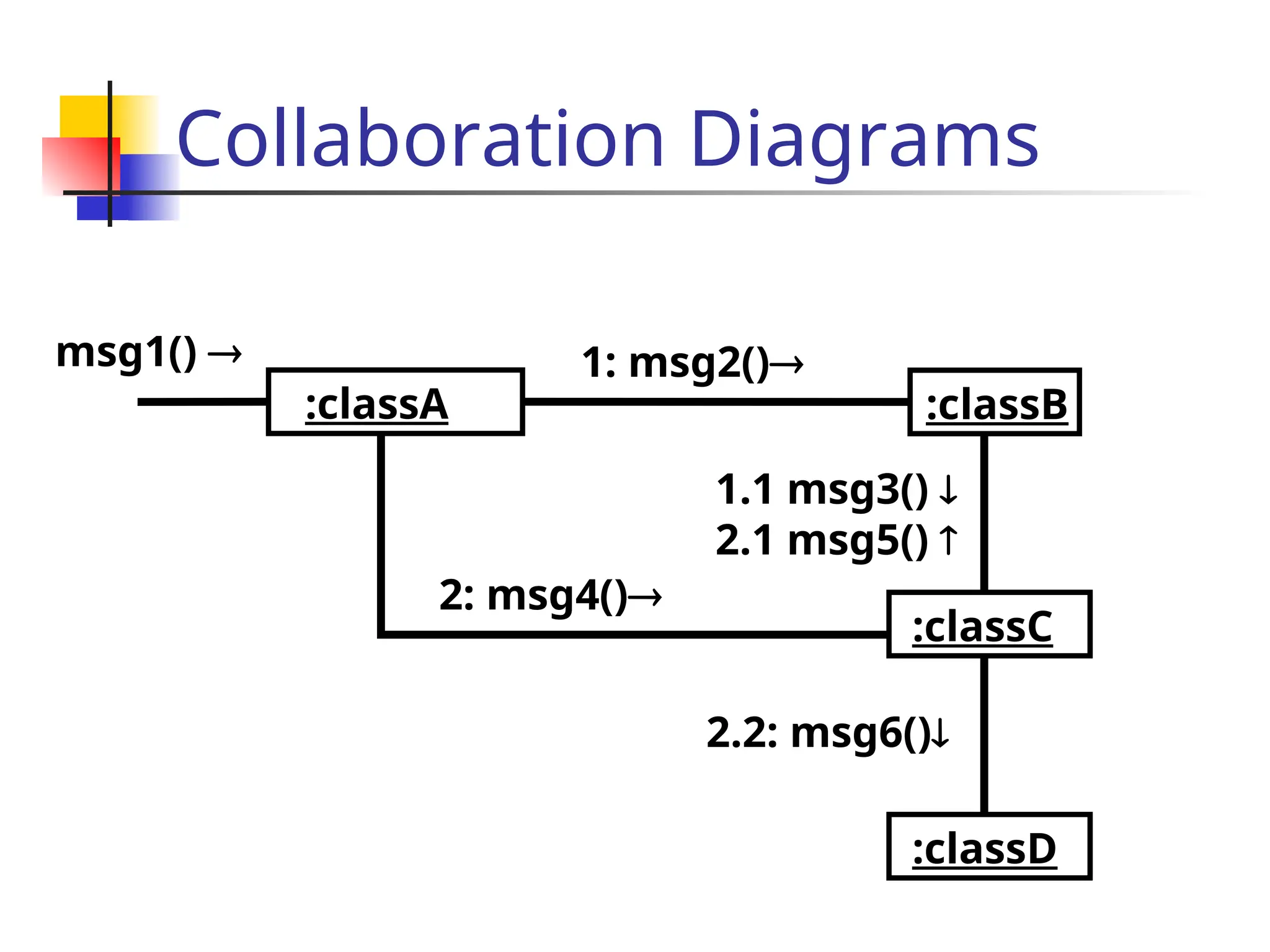 Collaboration Diagrams
:classA
:classC
1: msg2()
1.1 msg3() 
2.1 msg5() 
:classB
msg1() 
:classD
2: msg4()
2.2: msg6()
 