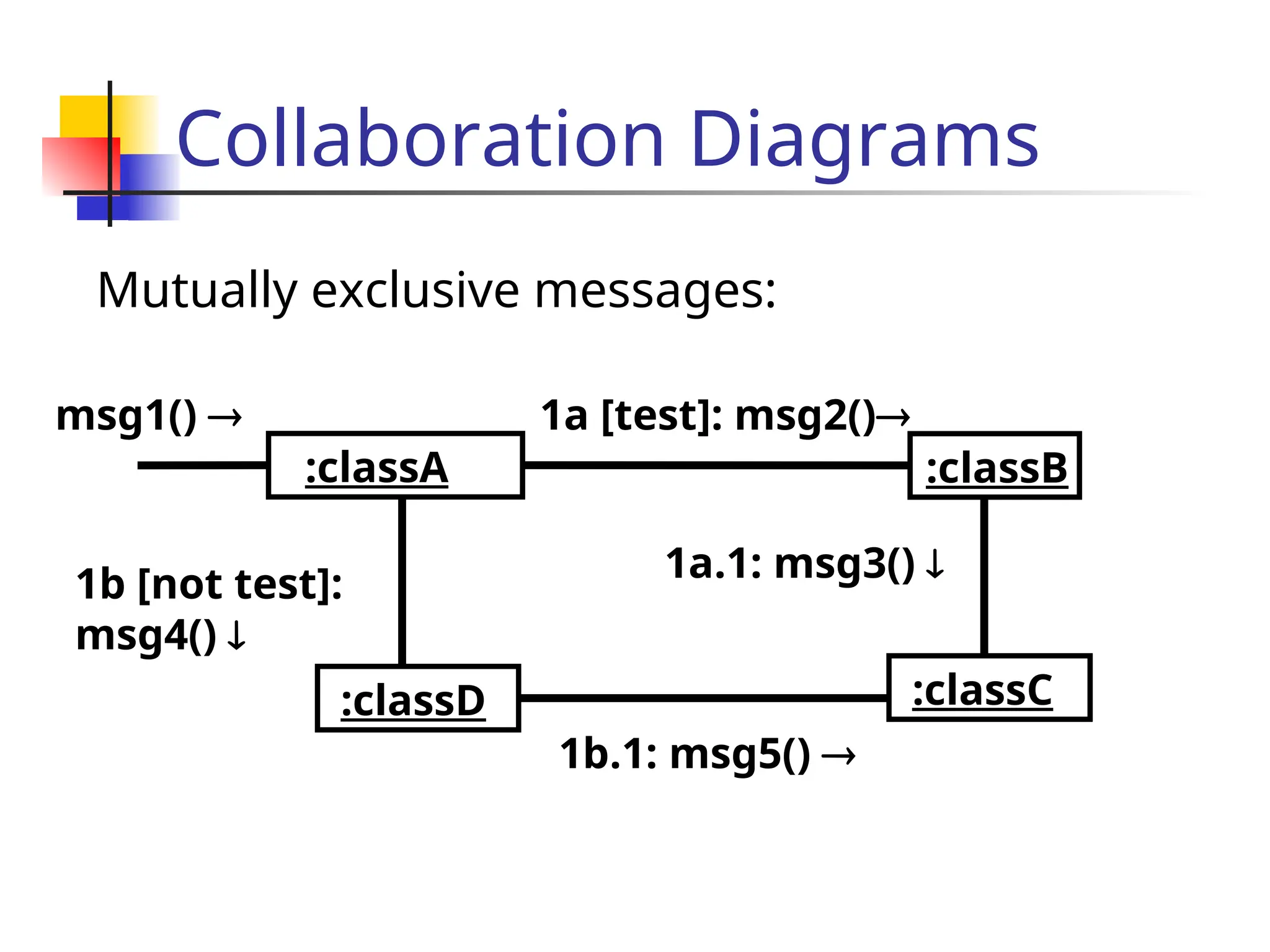 Collaboration Diagrams
:classA
:classC
1a [test]: msg2()
1a.1: msg3() 
:classB
msg1() 
:classD
1b [not test]:
msg4() 
1b.1: msg5() 
Mutually exclusive messages:
 
