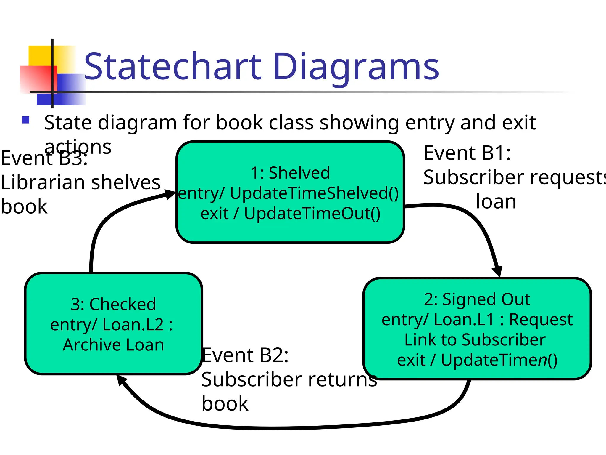 Statechart Diagrams
 State diagram for book class showing entry and exit
actions
3: Checked
entry/ Loan.L2 :
Archive Loan
1: Shelved
entry/ UpdateTimeShelved()
exit / UpdateTimeOut()
2: Signed Out
entry/ Loan.L1 : Request
Link to Subscriber
exit / UpdateTimen()
Event B3:
Librarian shelves
book
Event B1:
Subscriber requests
loan
Event B2:
Subscriber returns
book
 