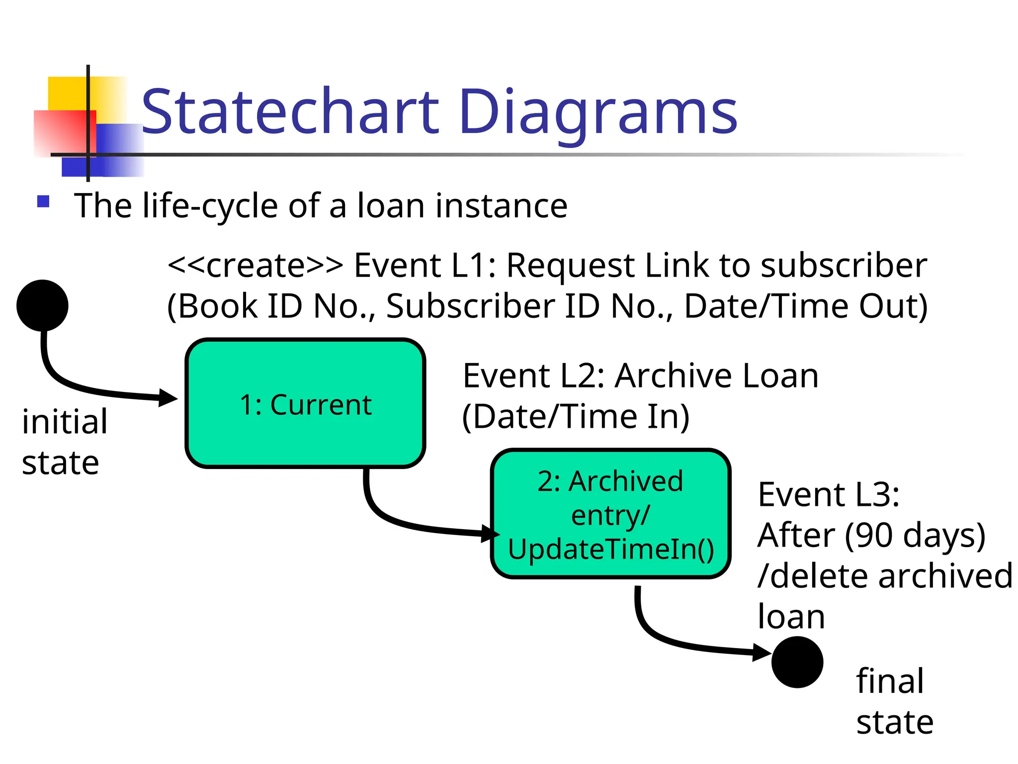 Statechart Diagrams
 The life-cycle of a loan instance
1: Current
<<create>> Event L1: Request Link to subscriber
(Book ID No., Subscriber ID No., Date/Time Out)
2: Archived
entry/
UpdateTimeIn()
Event L2: Archive Loan
(Date/Time In)
initial
state
final
state
Event L3:
After (90 days)
/delete archived
loan
 