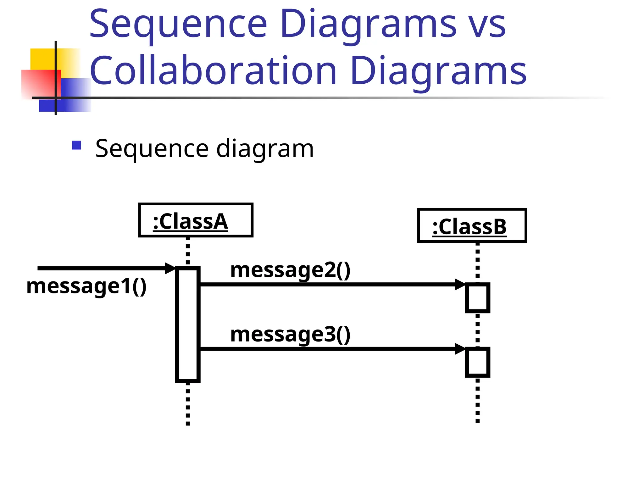 Sequence Diagrams vs
Collaboration Diagrams
 Sequence diagram
:ClassA
message2()
:ClassB
message1()
message3()
 