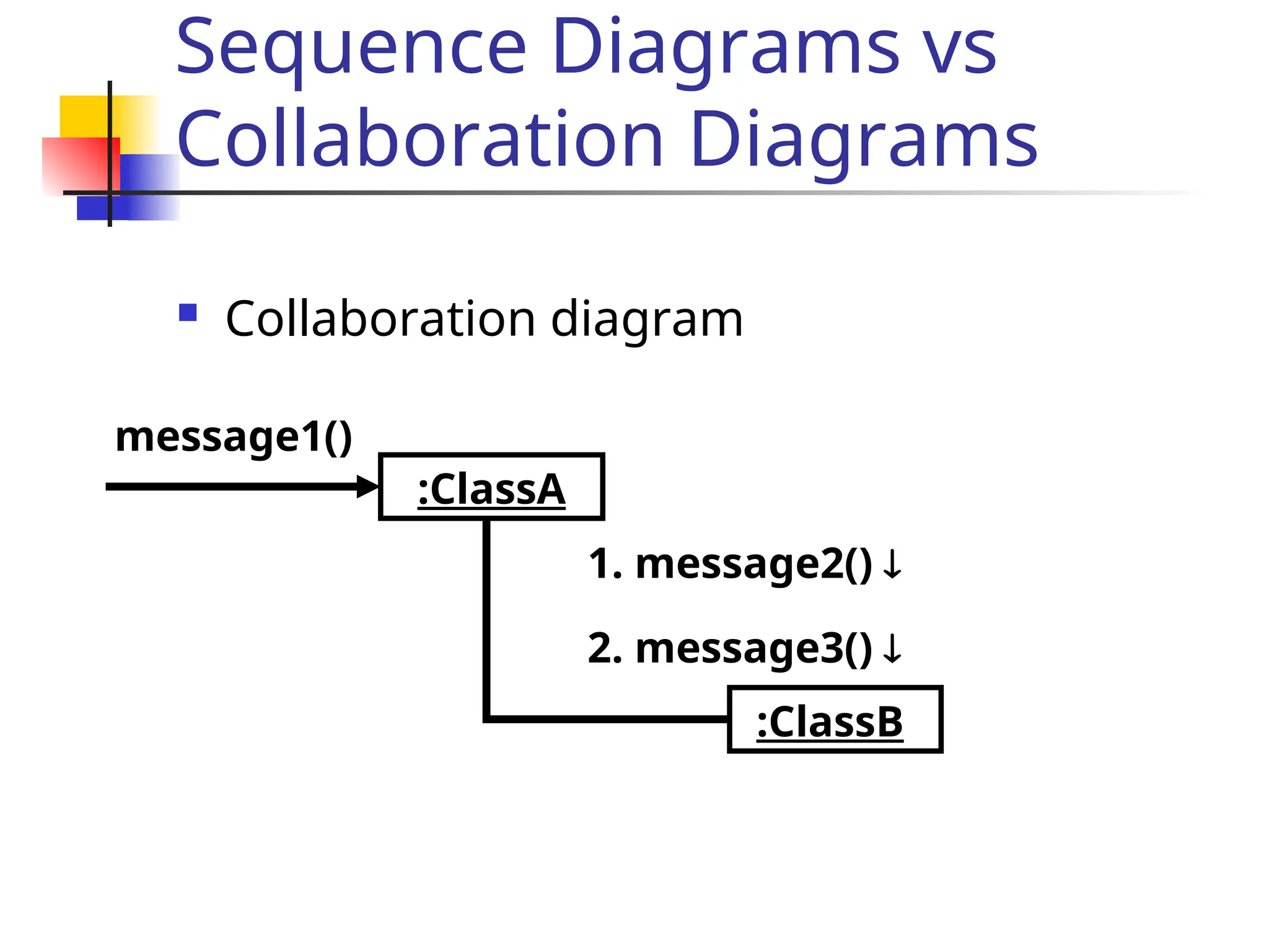 Sequence Diagrams vs
Collaboration Diagrams
 Collaboration diagram
:ClassA
:ClassB
message1()
1. message2() 
2. message3() 
 
