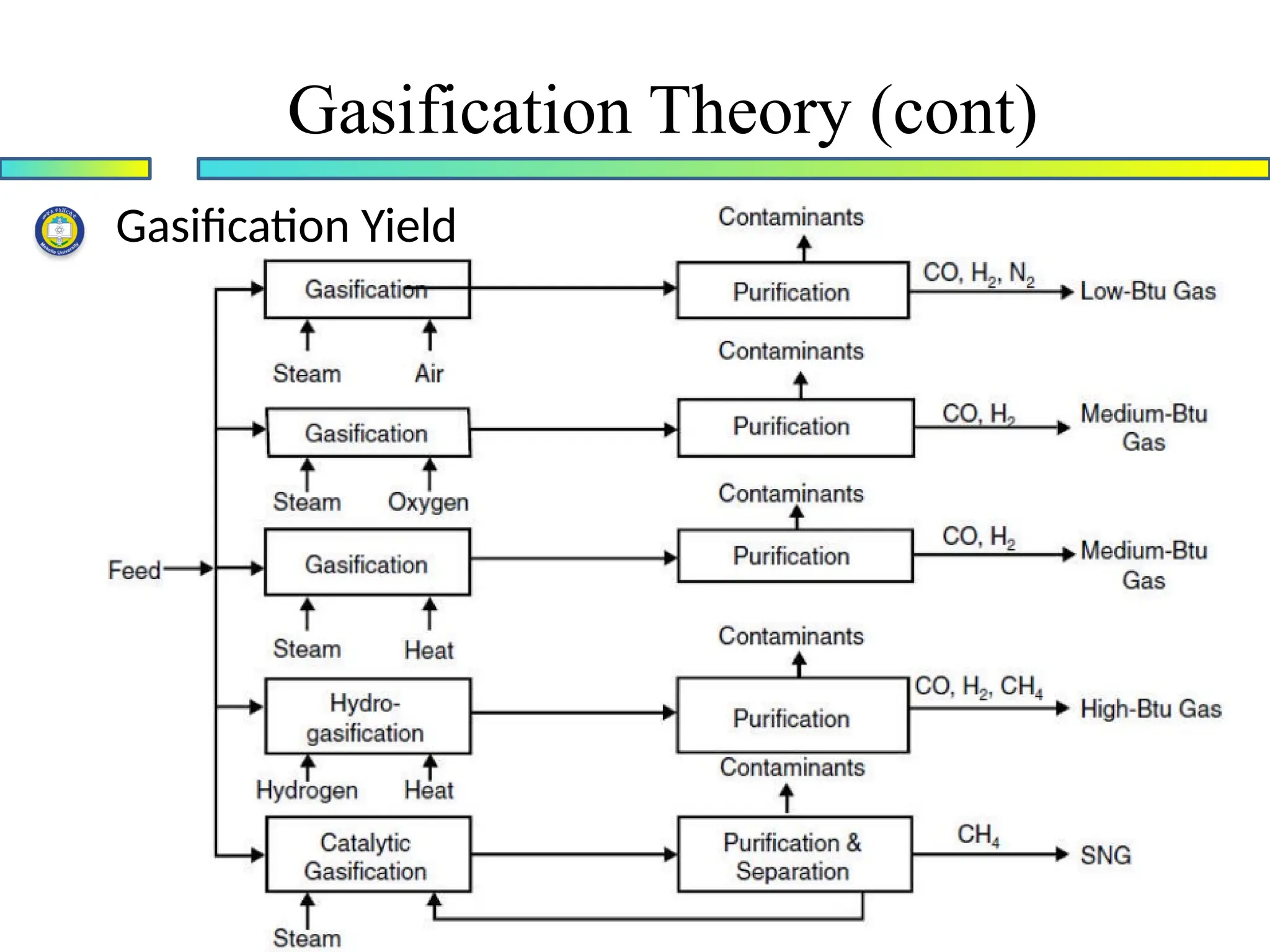 Gasification Yield
Gasification Theory (cont)
 