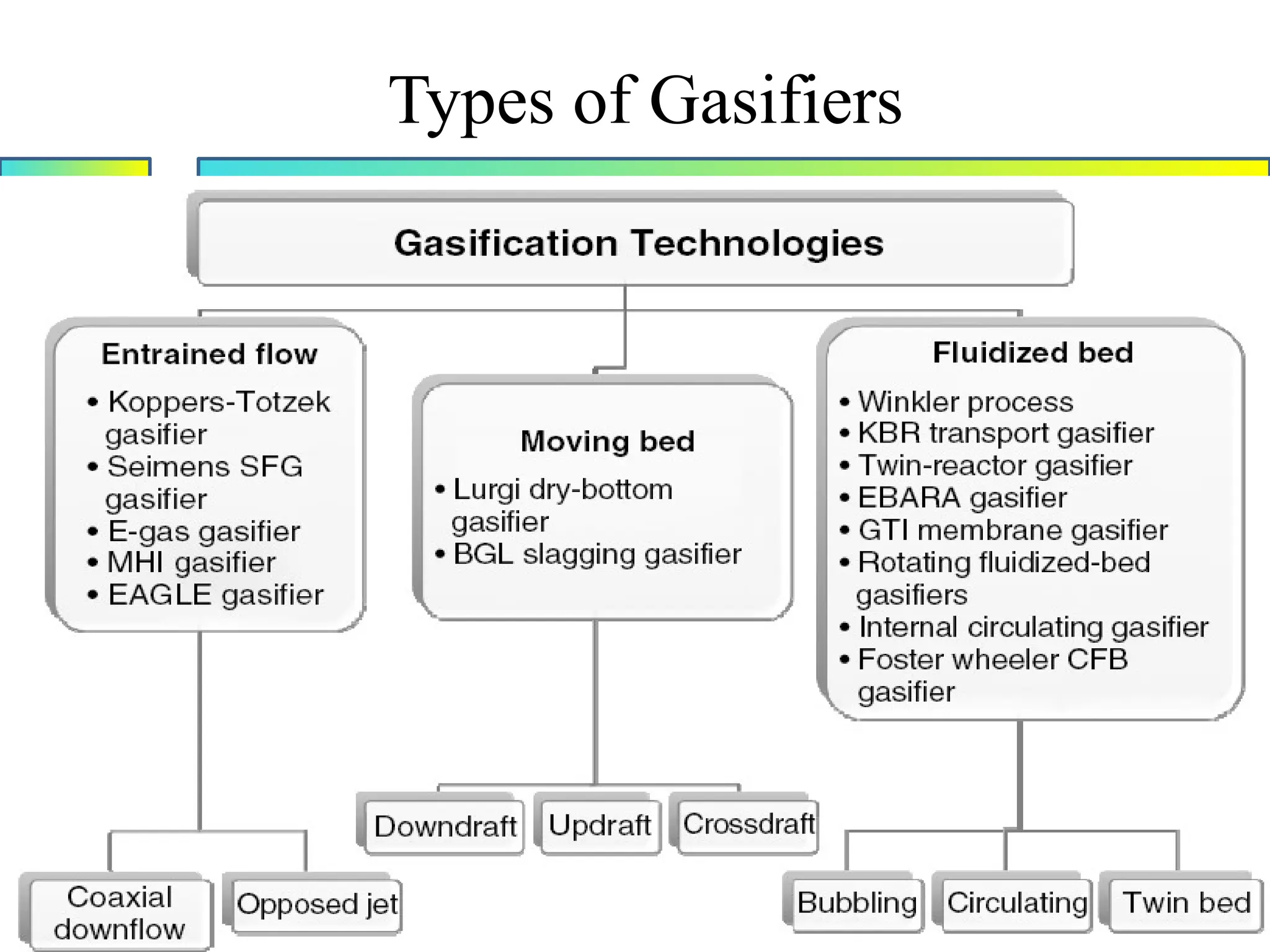 Types of Gasifiers
 