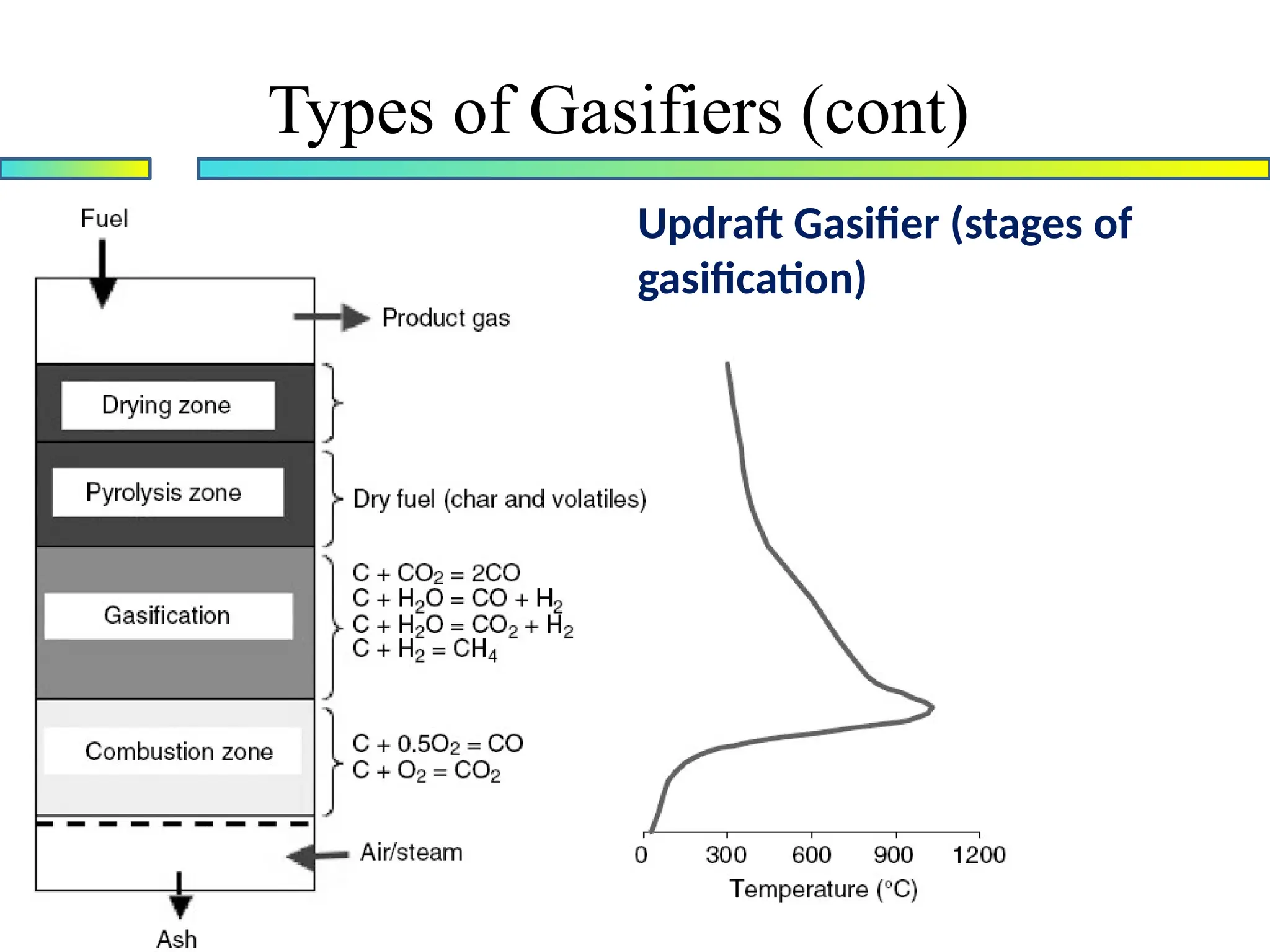 Types of Gasifiers (cont)
Updraft Gasifier (stages of
gasification)
 