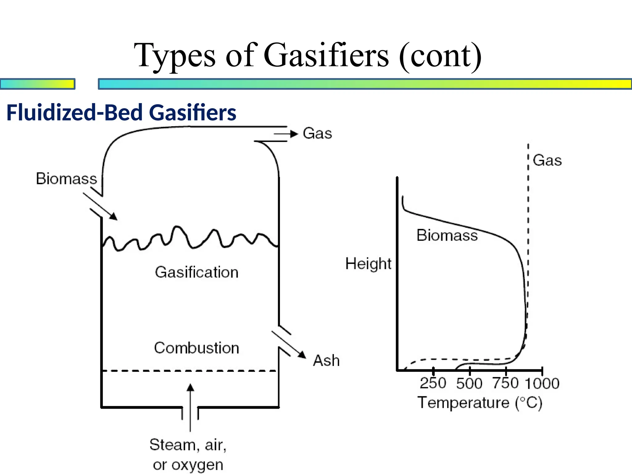 Fluidized-Bed Gasifiers
Types of Gasifiers (cont)
 