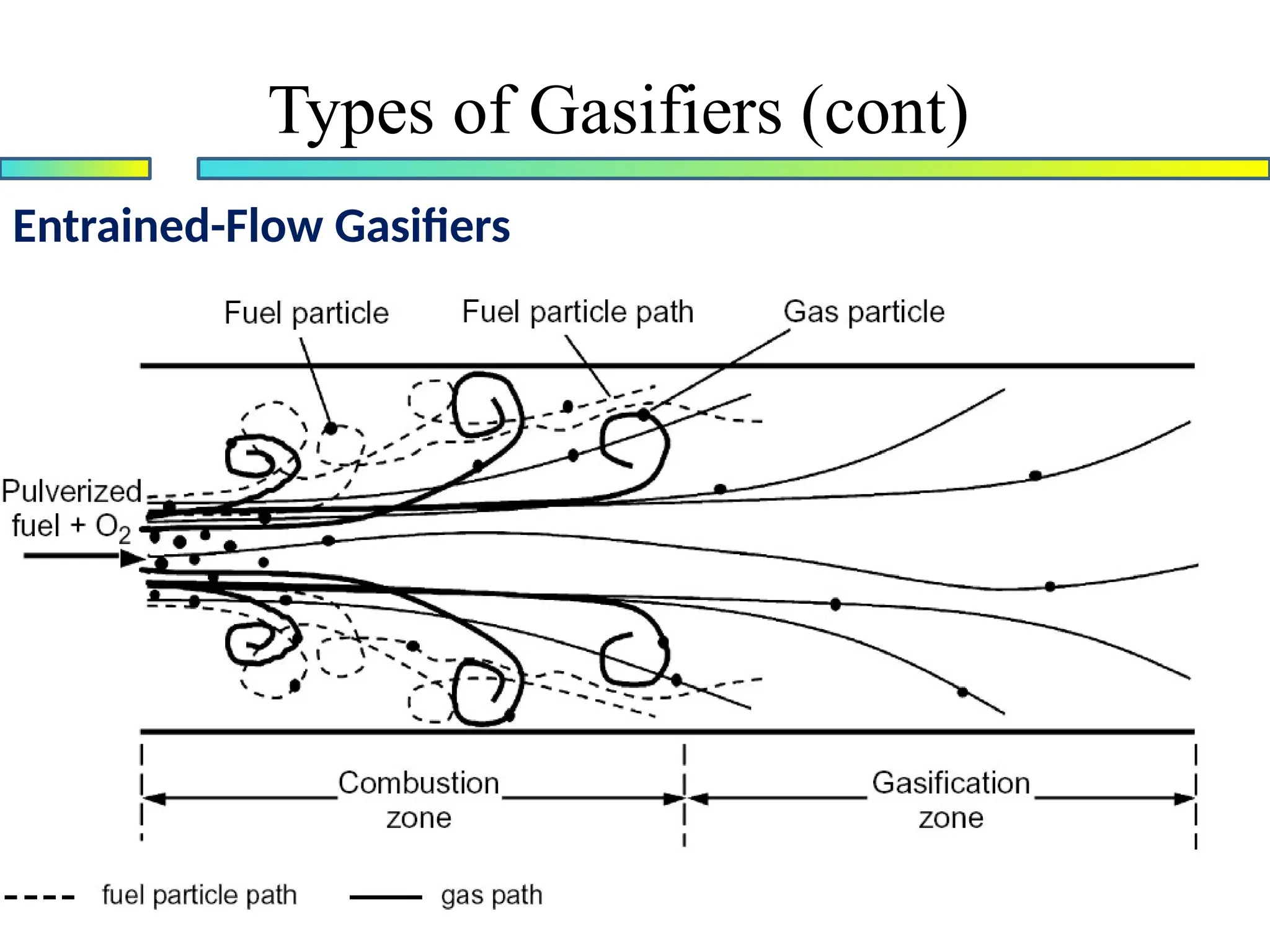 Entrained-Flow Gasifiers
Types of Gasifiers (cont)
 
